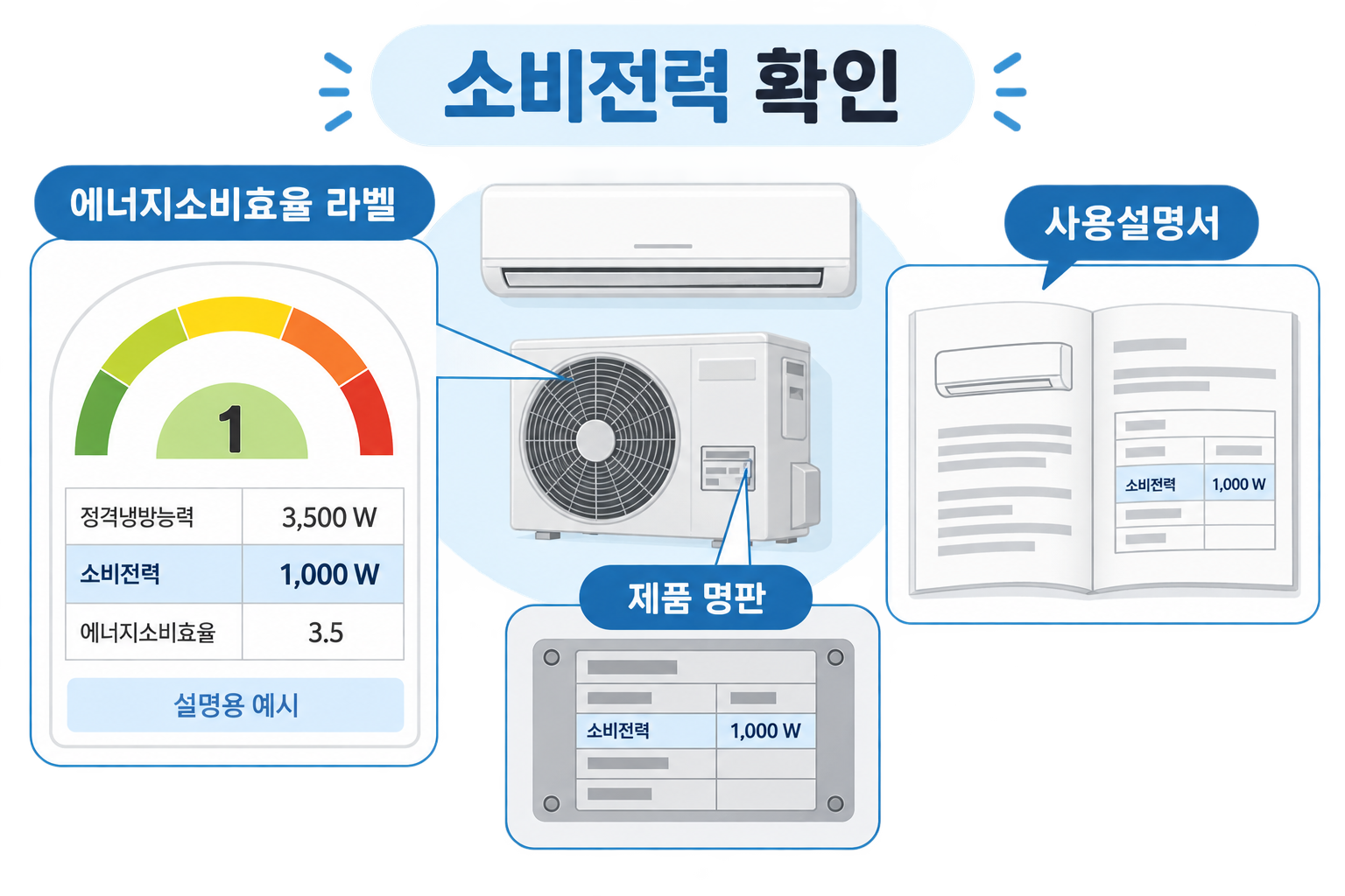 에어컨 소비전력을 제품 명판과 에너지소비효율 라벨에서 확인하는 방법