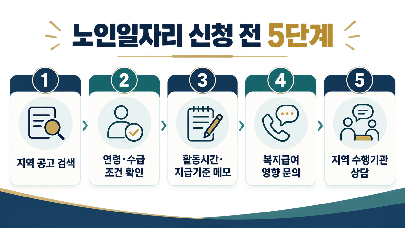 정년 이후 소득 공백, 노인일자리 신청 전 확인할 기준 2 노인일자리 신청 전 지역 공고, 연령과 수급 조건, 활동시간과 지급기준, 복지급여 영향, 수행기관 상담을 확인하는 5단계